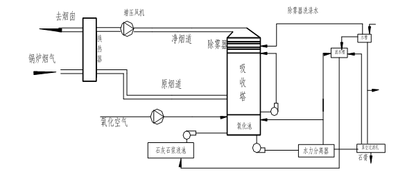 脱硫装置工艺流程图