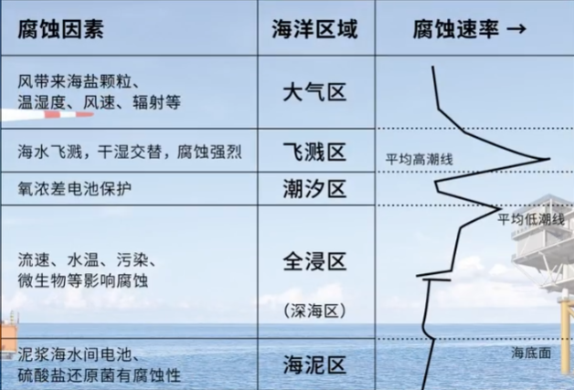 海洋防腐环境划分区域表