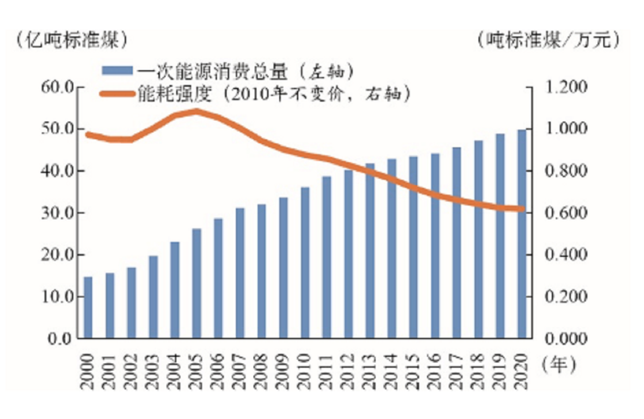 煤炭能源消耗走势图