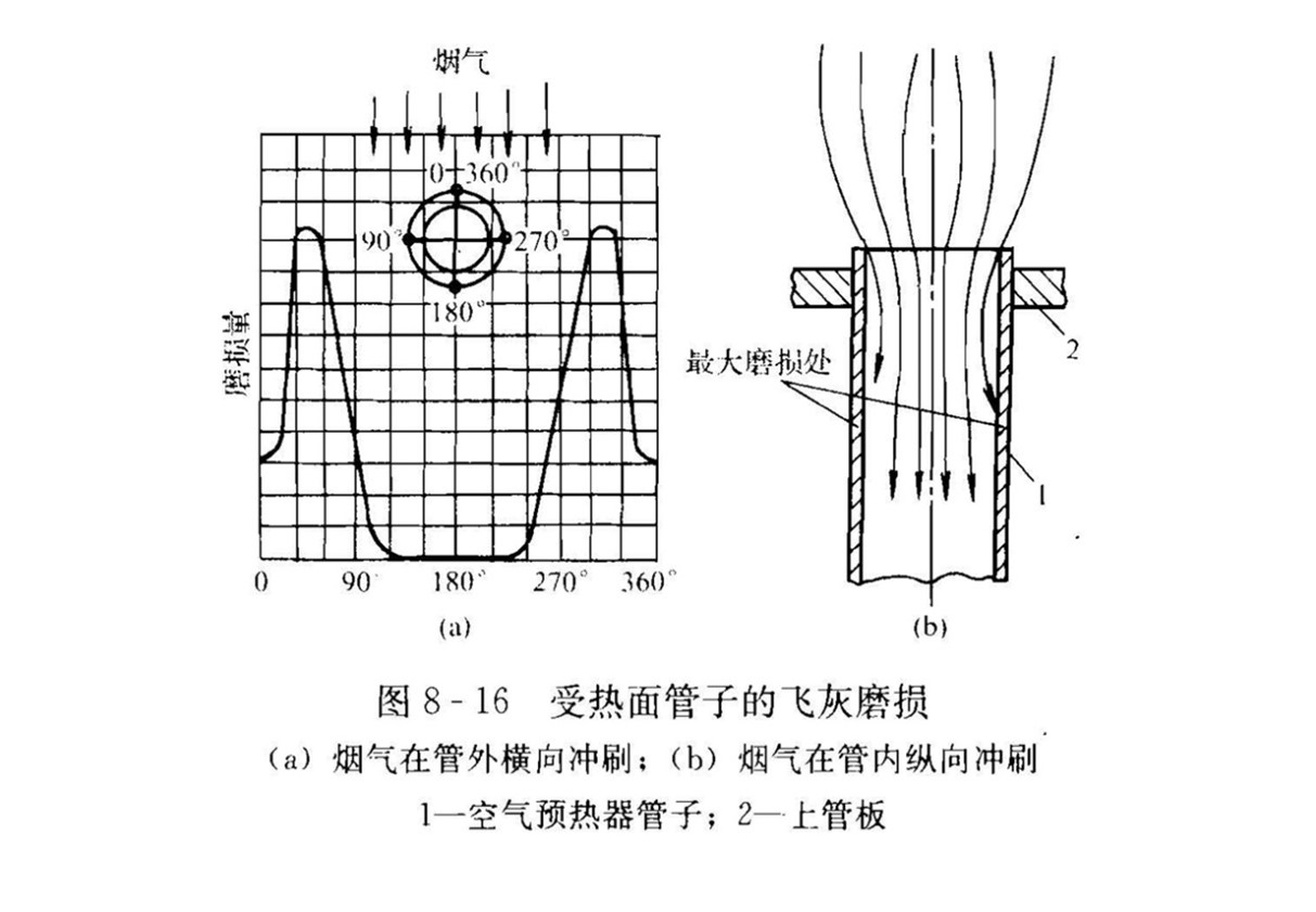 受热面管子的飞灰磨损