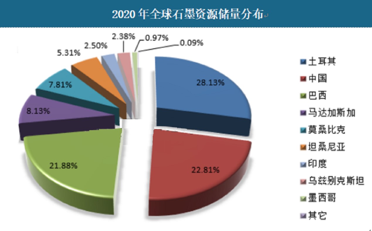 石墨烯储量分布