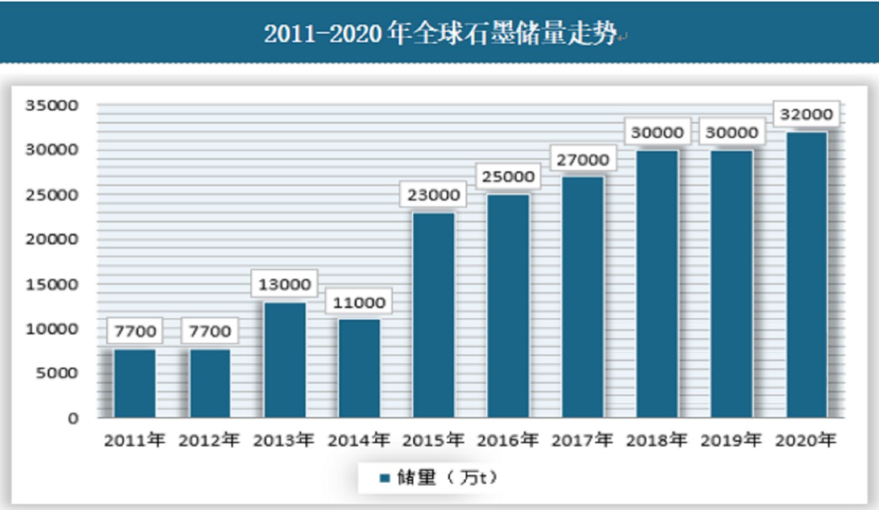 石墨烯储量走势