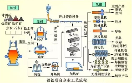 钢铁联合企业工艺流程